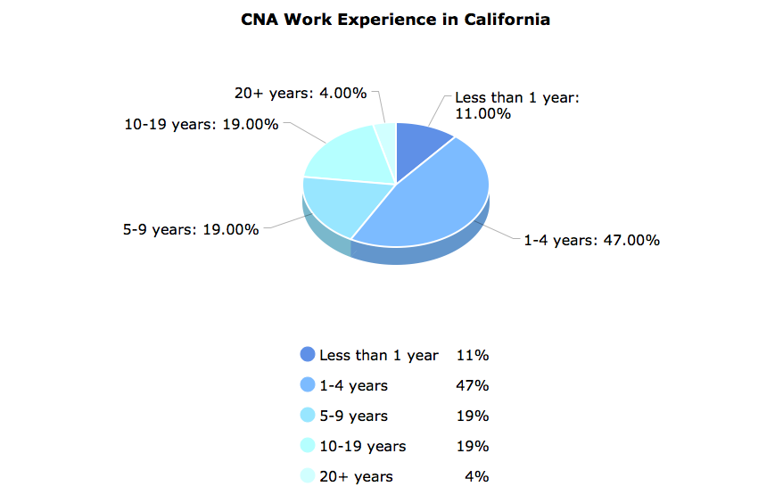 How do you complete a California CNA license verification?