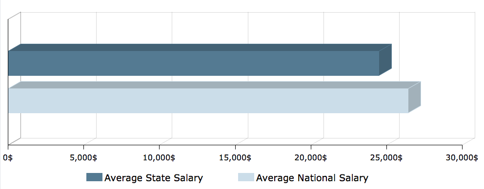 CNA Salary in Florida 1