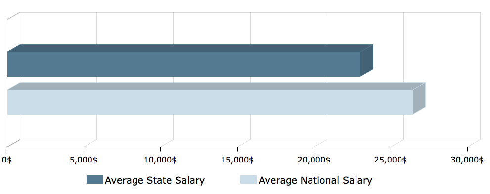 CNA Salary in Georgia 1