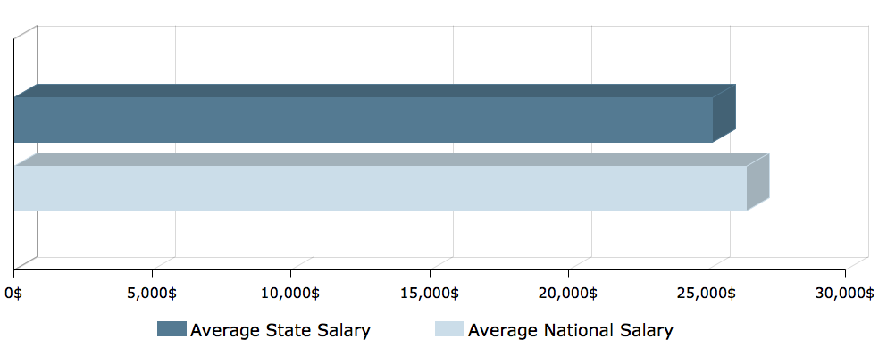 CNA Salary in Ohio 1