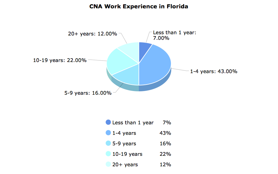 CNA Work Experience in Florida