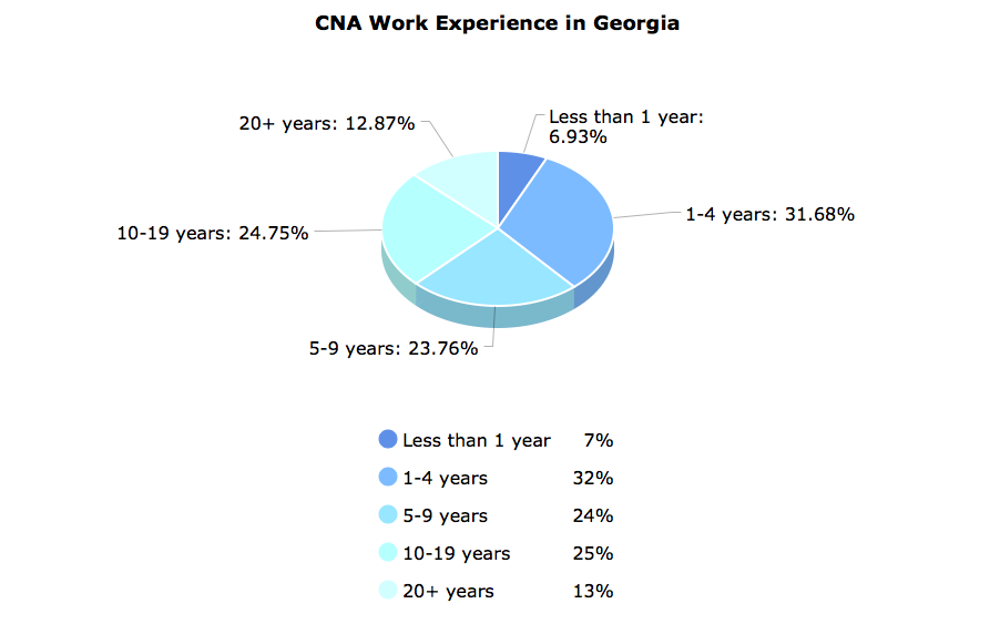 CNA Work Experience in Georgia