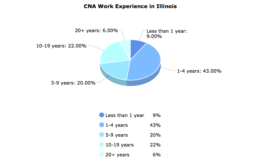 CNA Work Experience in Illinois