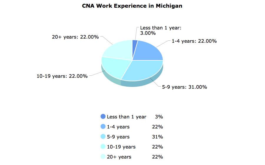 CNA Work Experience in Michigan