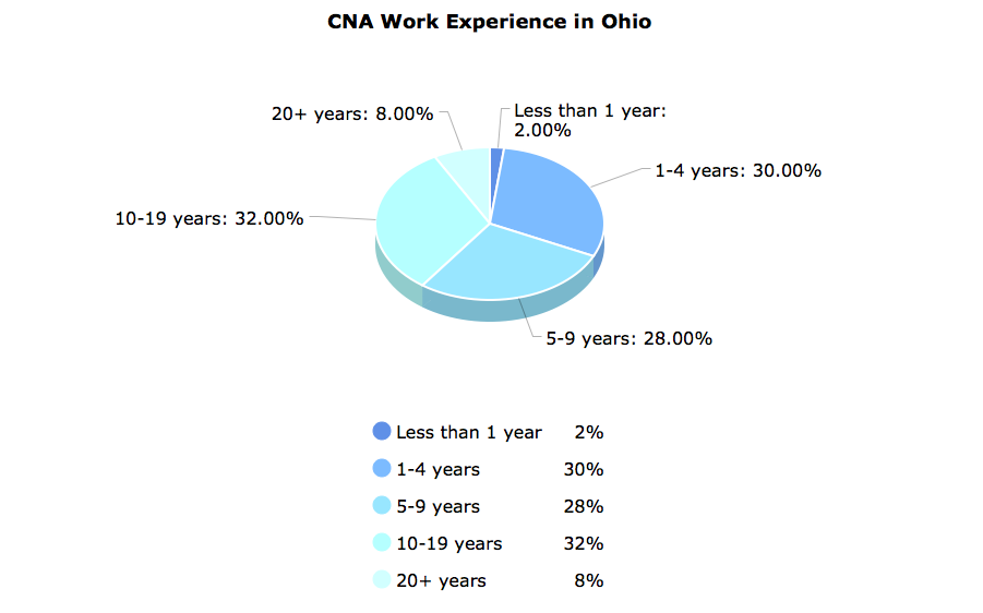 CNA Work Experience in Ohio