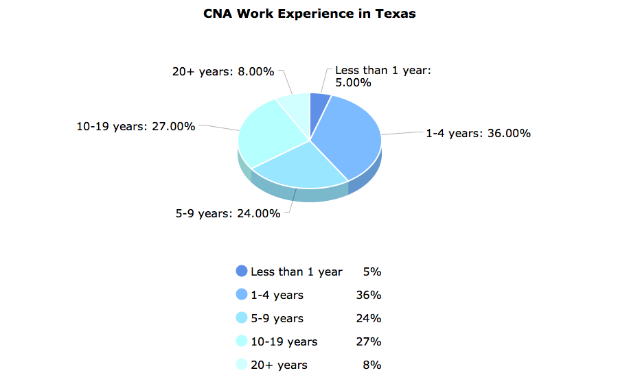 CNA Work Experience in Texas