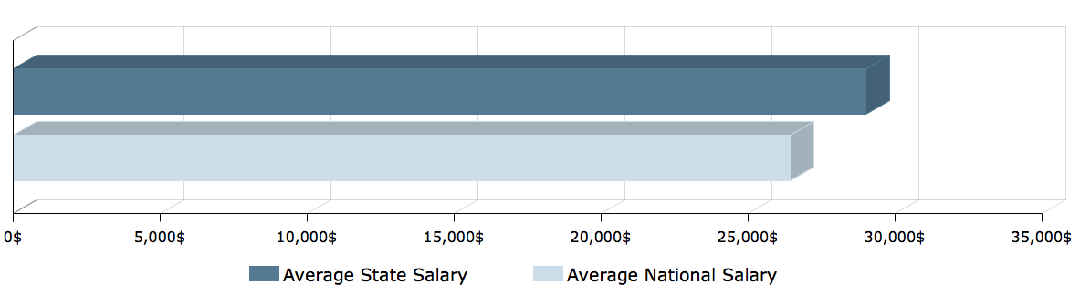 CNA Salary in Arizona 1