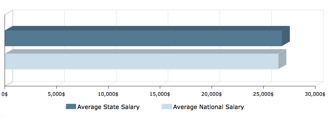 CNA Salary in New Mexico 1