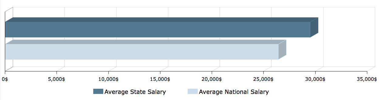 CNA Salary in North Dakota 1