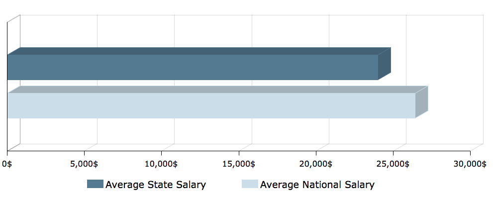 CNA Salary in South Carolina 1