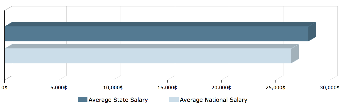 CNA Salary in Wisconsin 1