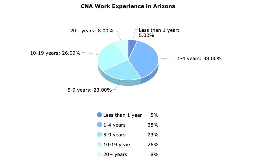 CNA Work Experience in Arizona