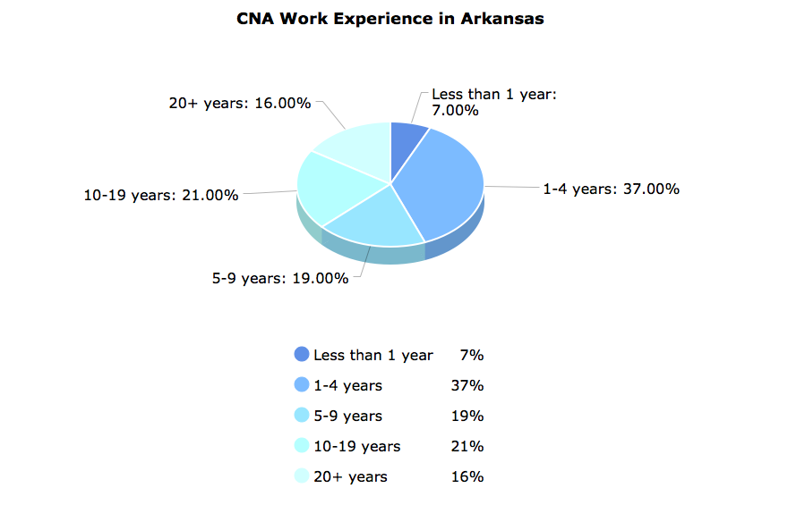 CNA Work Experience in Arkansas