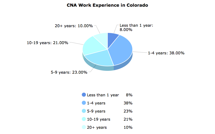 CNA Work Experience in Colorado