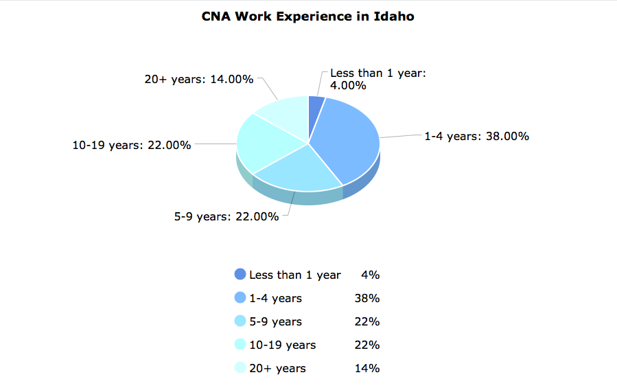 CNA Work Experience in Idaho