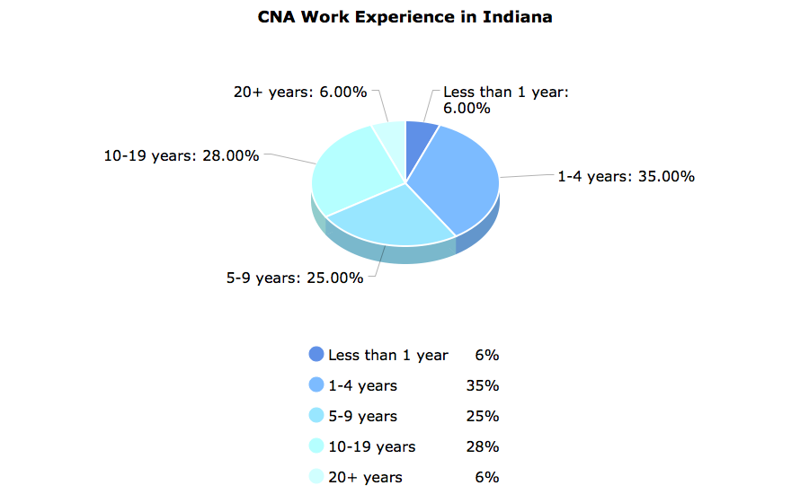 CNA Work Experience in Indiana