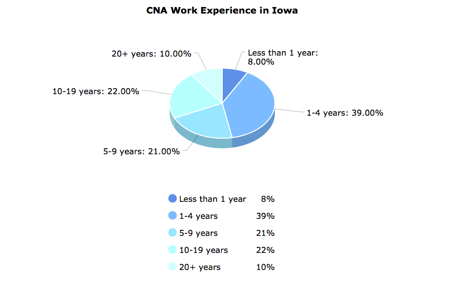 CNA Work Experience in Iowa