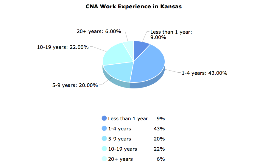 CNA Work Experience in Kansas