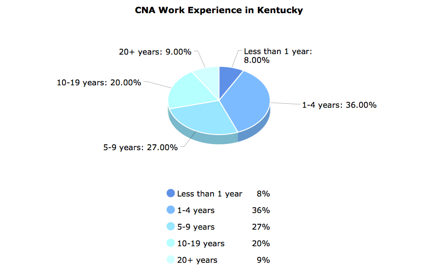 CNA Work Experience in Kentucky