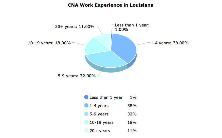 CNA Work Experience in Louisiana