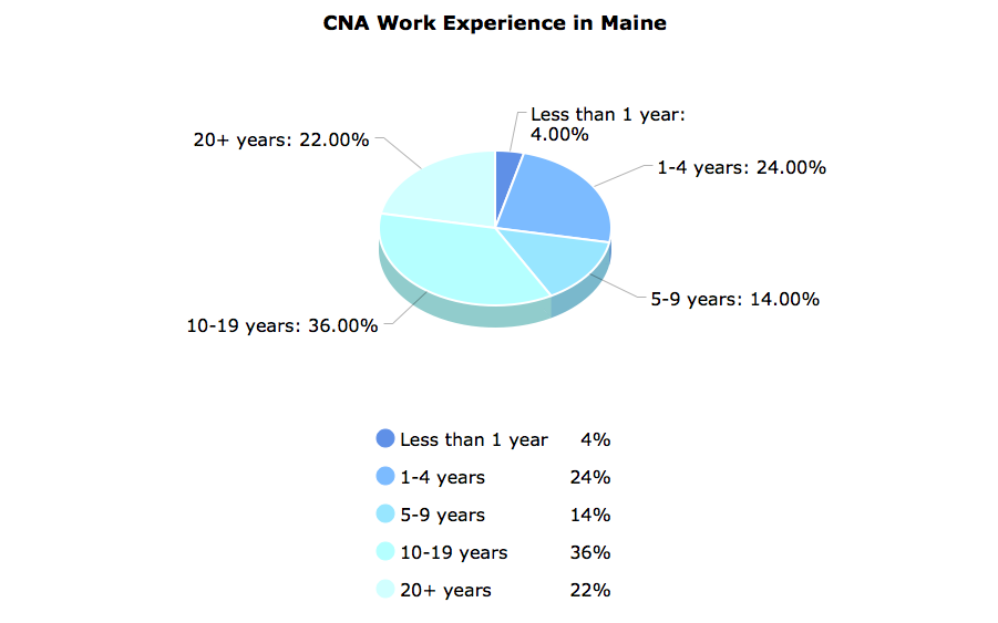 CNA Work Experience in Maine