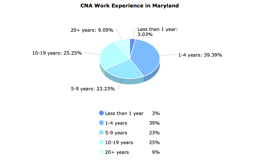 CNA Work Experience in Maryland