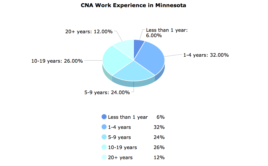 CNA Work Experience in Minnesota