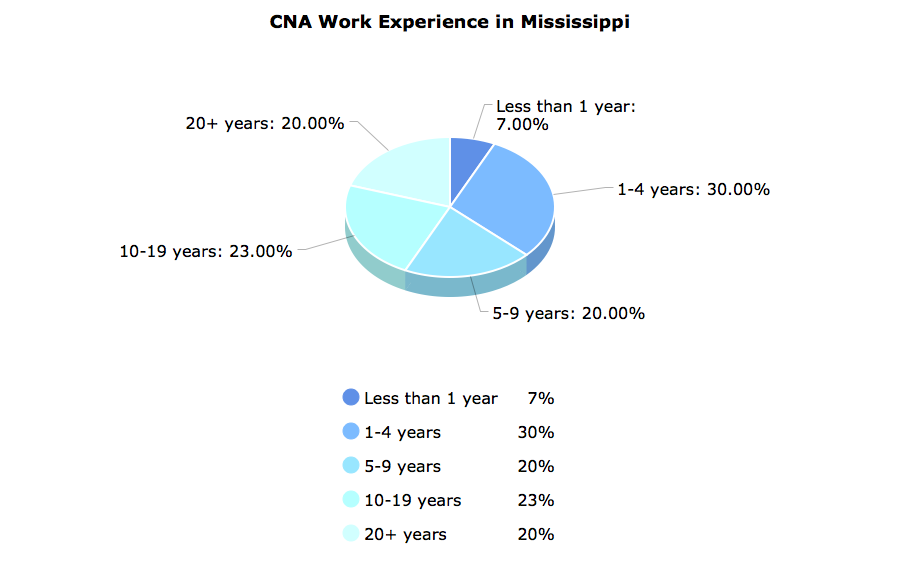 CNA Work Experience in Mississippi