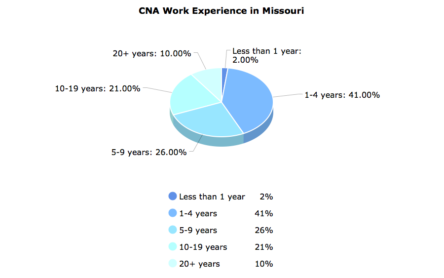 CNA Work Experience in Missouri