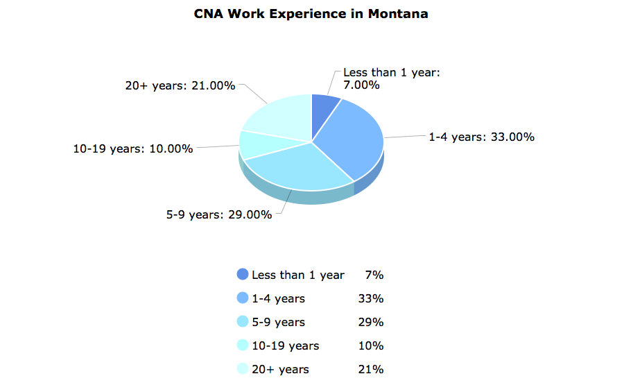 CNA Work Experience in Montana