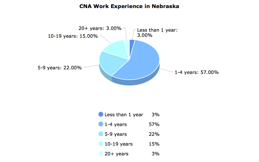 CNA Work Experience in Nebraska