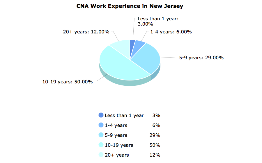 CNA Work Experience in New Jersey