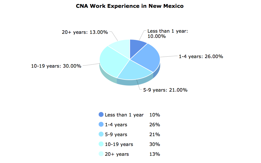 CNA Work Experience in New Mexico