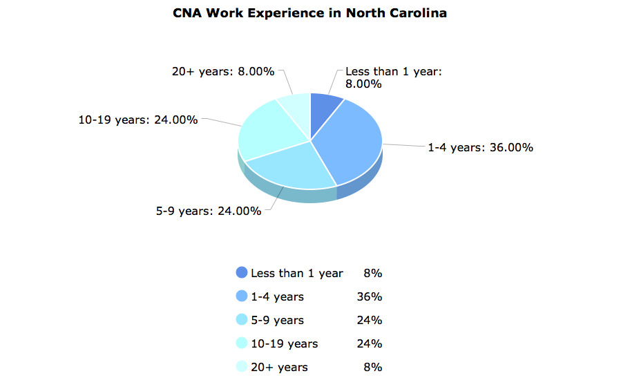 CNA Work Experience in North Carolina