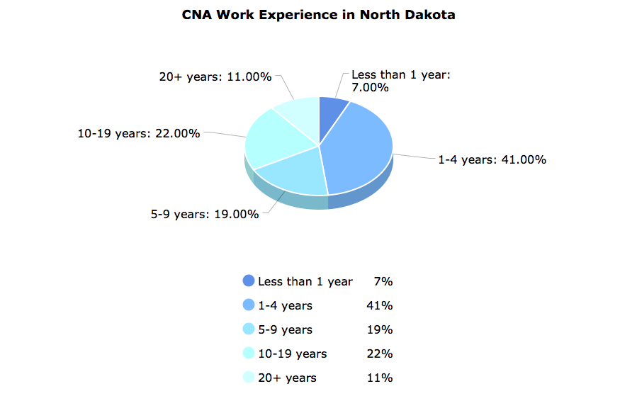 CNA Work Experience in North Dakota