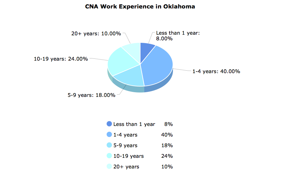 CNA Work Experience in Oklahoma