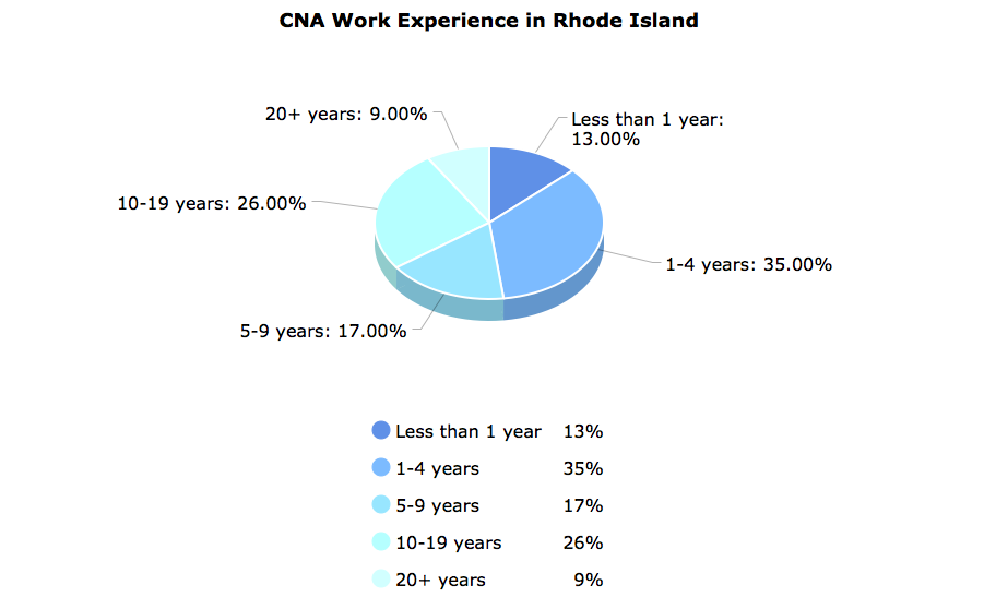 CNA Work Experience in Rhode Island