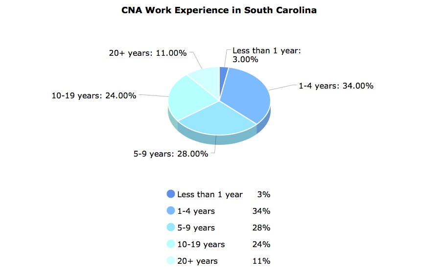 CNA Work Experience in South Carolina