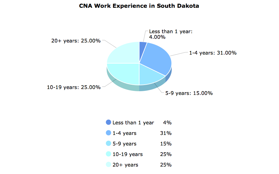 CNA Work Experience in South Dakota