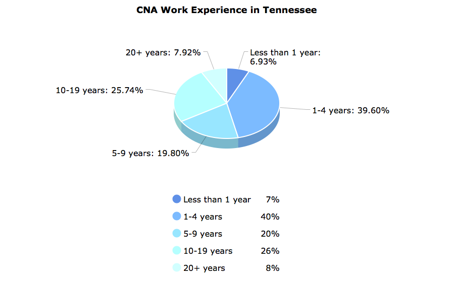 CNA Work Experience in Tennessee