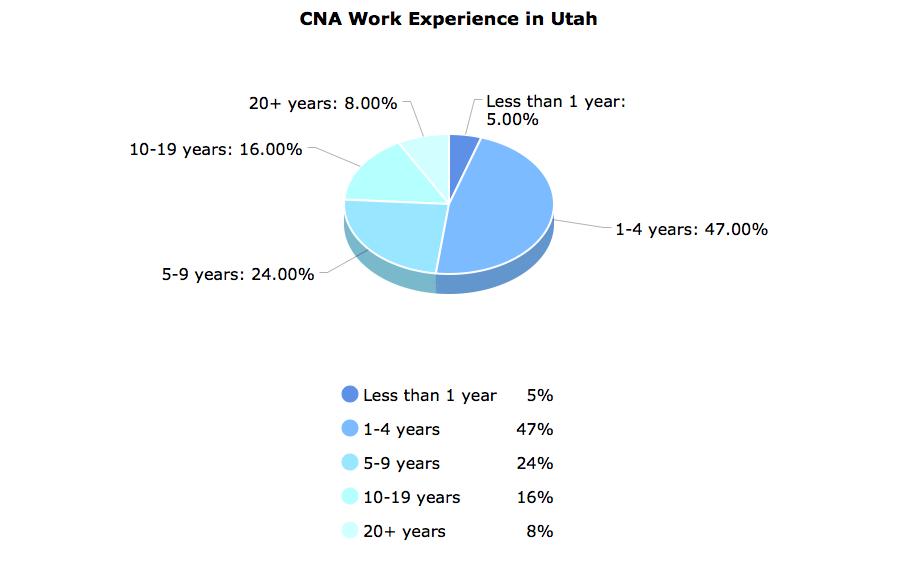 CNA Work Experience in Utah