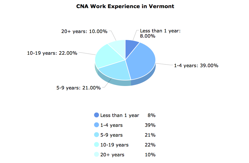 CNA Work Experience in Vermont