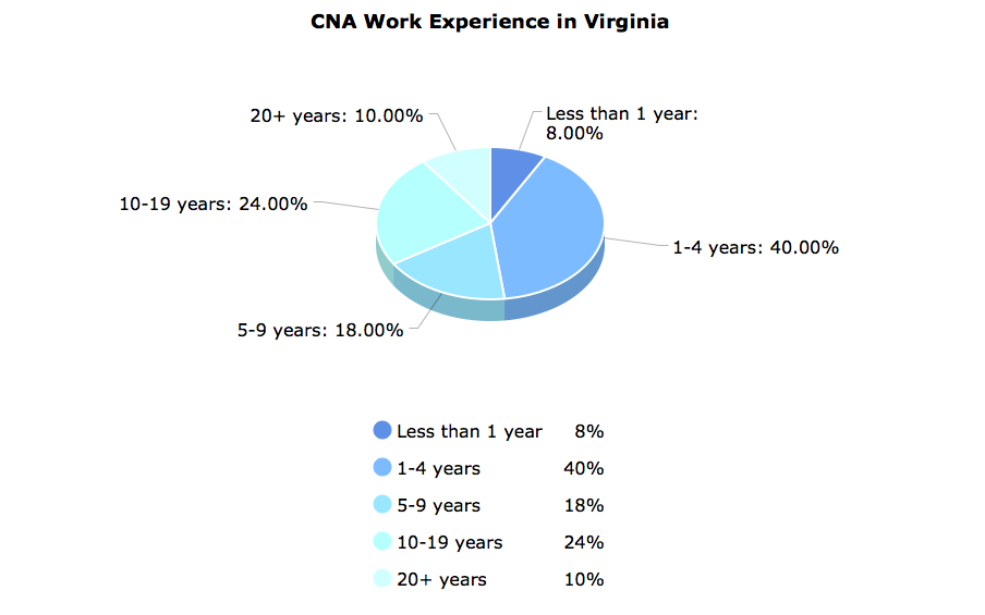 CNA Work Experience in Virginia