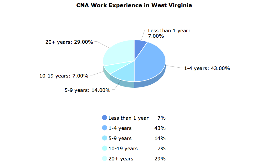 CNA Work Experience in West Virginia