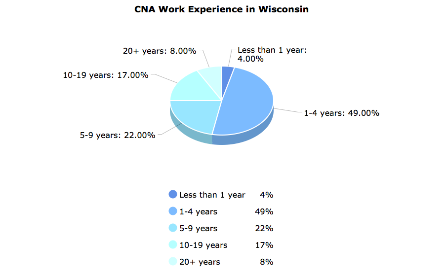 CNA Work Experience in Wisconsin