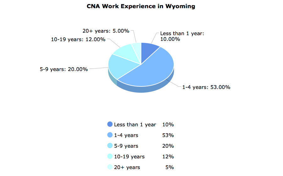 CNA Work Experience in Wyoming