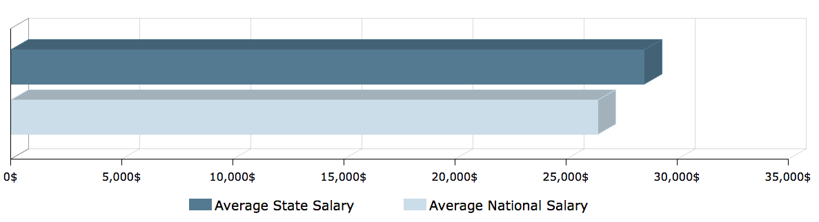 CNA Salary in Pennsylvania 1