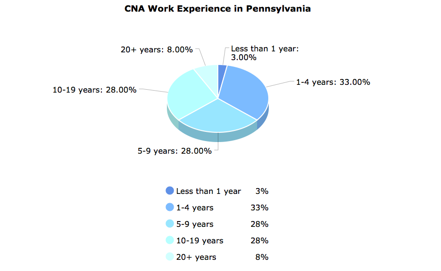 CNA Work Experience in Pennsylvania