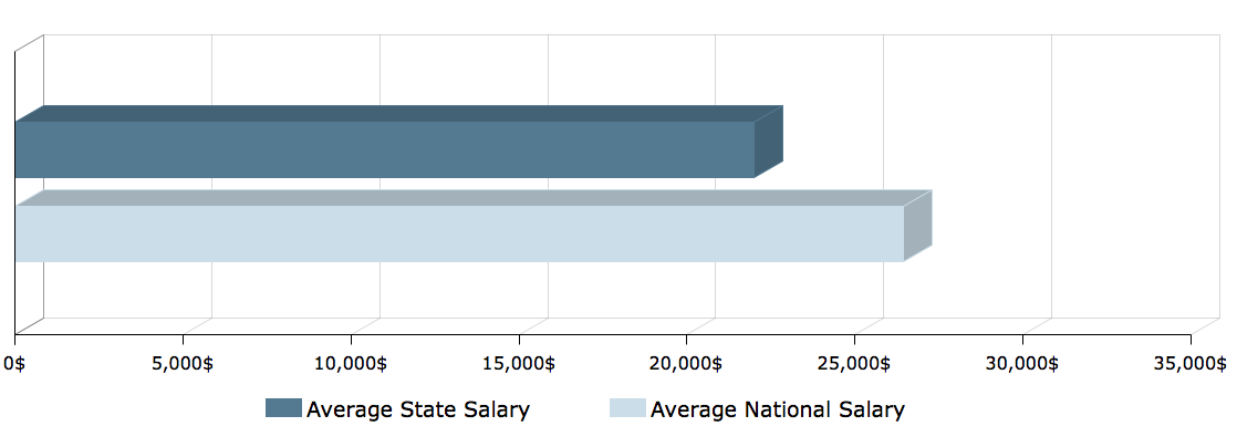 CNA Salary in Alabama