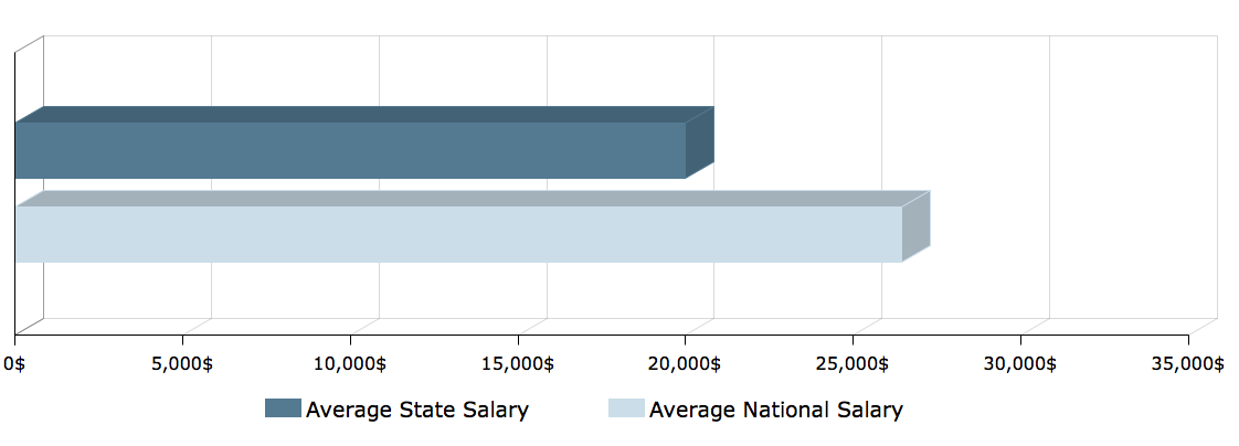 CNA Salary in Louisiana